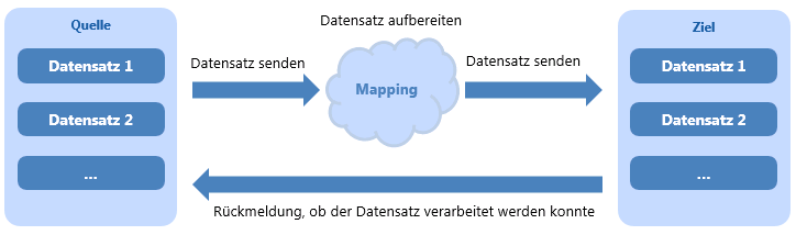 SchnittstellenDrawingQuelle_Ziel_EN.png